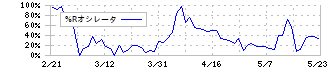 ソリトンシステムズ(3040)の%Rオシレータ