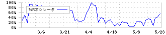 カワサキ(3045)の%Rオシレータ