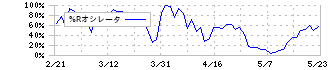 ビックカメラ(3048)の%Rオシレータ