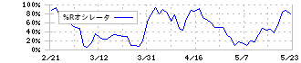 ＤＣＭホールディングス(3050)の%Rオシレータ