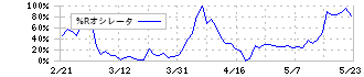 ペッパーフードサービス(3053)の%Rオシレータ