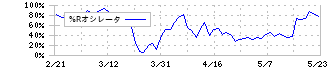 ハイパー(3054)の%Rオシレータ