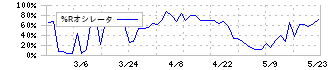 ほくやく・竹山ホールディングス(3055)の%Rオシレータ