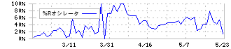 三洋堂ホールディングス(3058)の%Rオシレータ