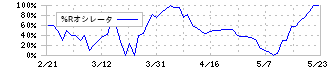 ヒラキ(3059)の%Rオシレータ