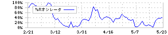 ＭｏｎｏｔａＲＯ(3064)の%Rオシレータ