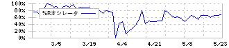 ライフフーズ(3065)の%Rオシレータ