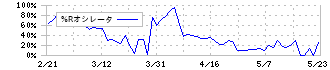 ＪＢイレブン(3066)の%Rオシレータ