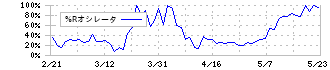 東京一番フーズ(3067)の%Rオシレータ