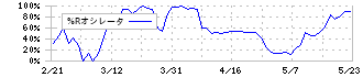 ＷＤＩ(3068)の%Rオシレータ