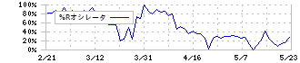 ＪＦＬＡホールディングス(3069)の%Rオシレータ