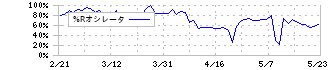 ジェリービーンズグループ(3070)の%Rオシレータ