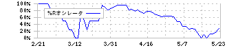 ストリーム(3071)の%Rオシレータ