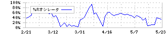 ＤＤグループ(3073)の%Rオシレータ