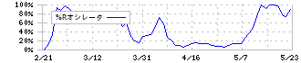 銚子丸(3075)の%Rオシレータ