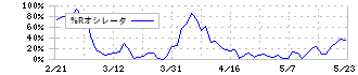 あい　ホールディングス(3076)の%Rオシレータ