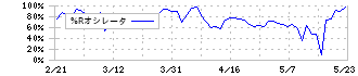 ホリイフードサービス(3077)の%Rオシレータ