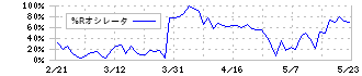 ディーブイエックス(3079)の%Rオシレータ