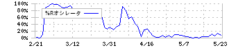 ジェーソン(3080)の%Rオシレータ