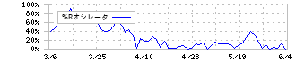 シーズメン(3083)の%Rオシレータ