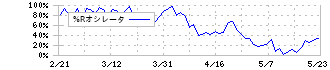 Ｊ．フロント　リテイリング(3086)の%Rオシレータ