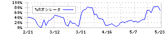 ドトール・日レスホールディングス(3087)の%Rオシレータ