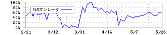 テクノアルファ(3089)の%Rオシレータ