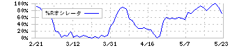 ブロンコビリー(3091)の%Rオシレータ