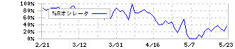 ＺＯＺＯ(3092)の%Rオシレータ