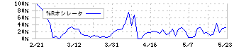 トレジャー・ファクトリー(3093)の%Rオシレータ