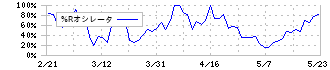 スーパーバリュー(3094)の%Rオシレータ