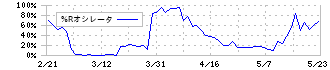 オーシャンシステム(3096)の%Rオシレータ