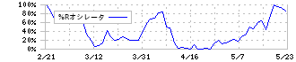 物語コーポレーション(3097)の%Rオシレータ