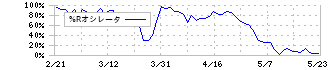 三越伊勢丹ホールディングス(3099)の%Rオシレータ