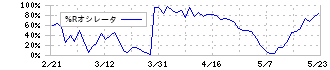 東洋紡(3101)の%Rオシレータ