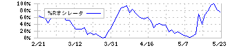 ユニチカ(3103)の%Rオシレータ