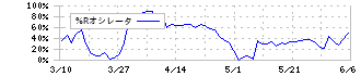 日清紡ホールディングス(3105)の%Rオシレータ