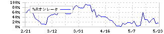 クラボウ(3106)の%Rオシレータ