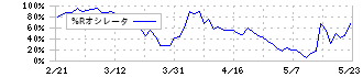 ダイワボウホールディングス(3107)の%Rオシレータ