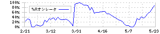 シキボウ(3109)の%Rオシレータ