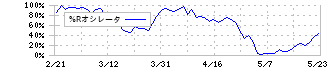 日東紡(3110)の%Rオシレータ