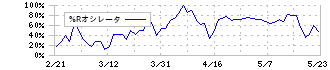 オーミケンシ(3111)の%Rオシレータ