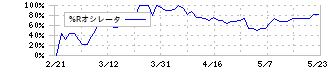 ＵＮＩＶＡ・Ｏａｋホールディングス(3113)の%Rオシレータ