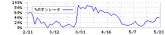 トヨタ紡織(3116)の%Rオシレータ