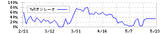 サイボー(3123)の%Rオシレータ