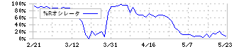 シンデン・ハイテックス(3131)の%Rオシレータ