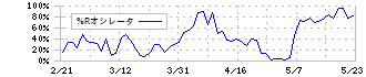 マクニカホールディングス(3132)の%Rオシレータ