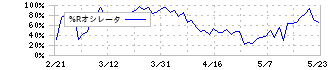 海帆(3133)の%Rオシレータ