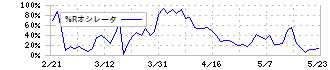 Ｈａｍｅｅ(3134)の%Rオシレータ