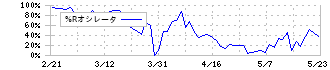 マーケットエンタープライズ(3135)の%Rオシレータ